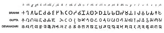 https://upload.wikimedia.org/wikipedia/commons/thumb/2/22/Brahmi-Gupta-Devanagari_evolution.jpg/660px-Brahmi-Gupta-Devanagari_evolution.jpg